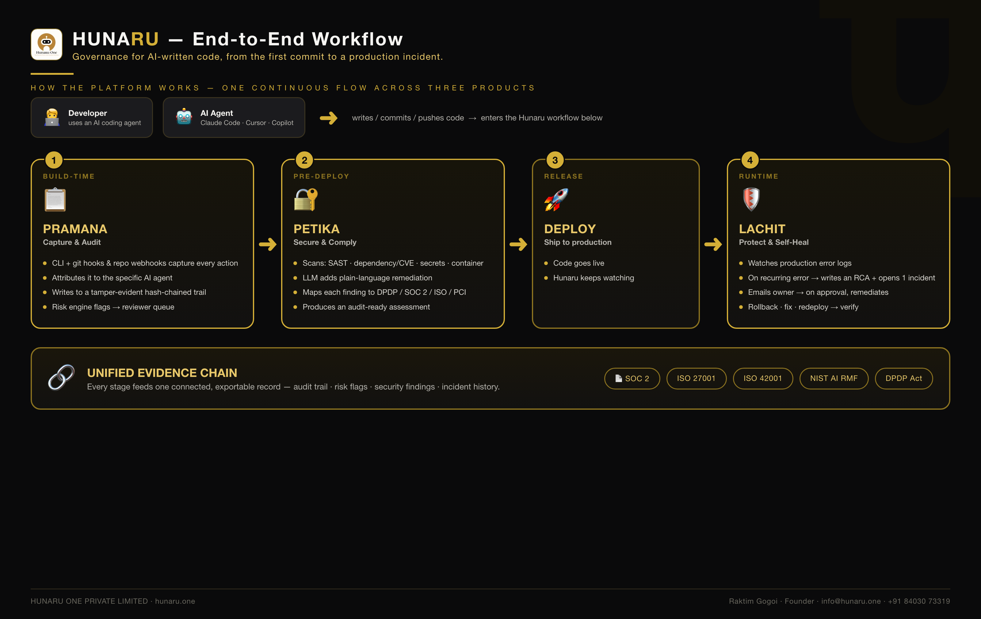 Hunaru end-to-end workflow: Pramana, Petika, Lachit across build, deploy and runtime